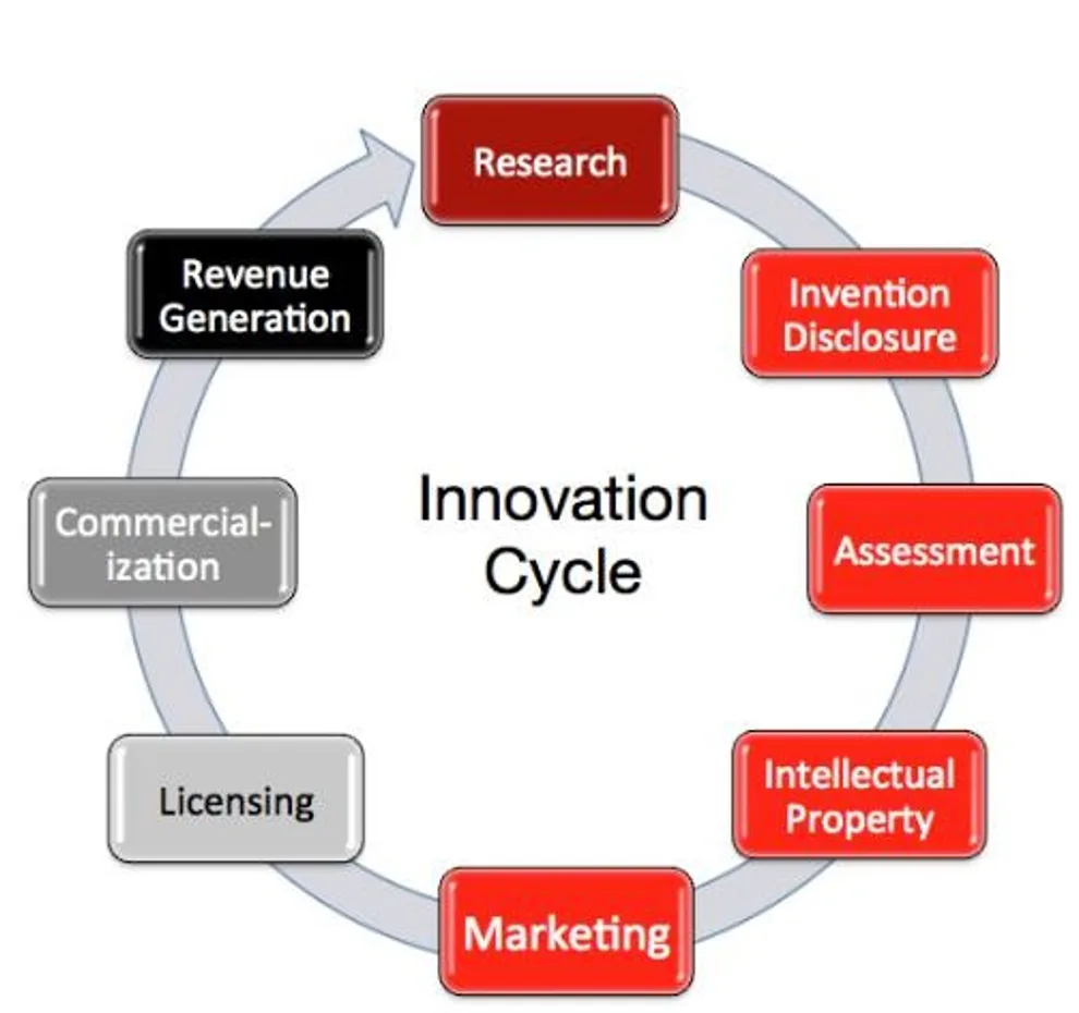Diagram of the innovation cycle