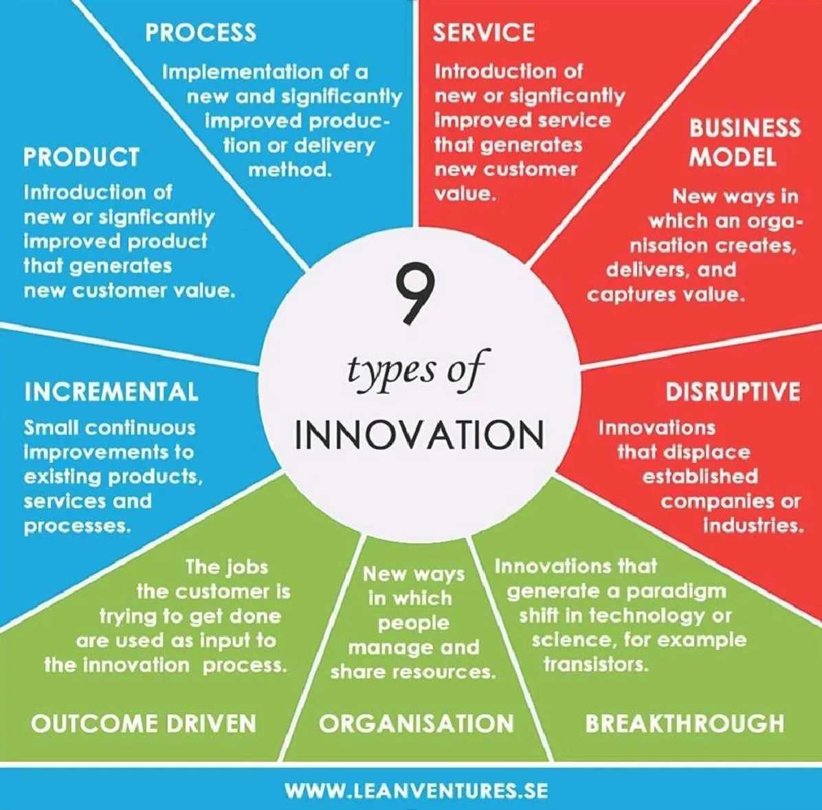 Diagram showing the types of innovation